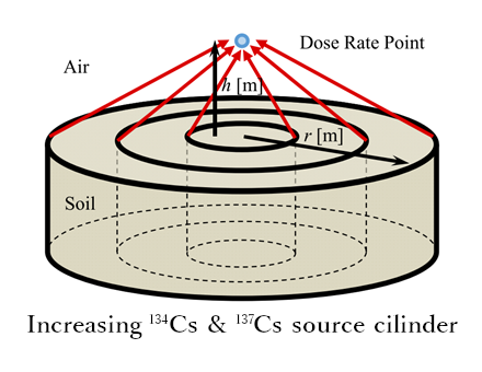 Increasing 134Cs & 137Cs source cilinder