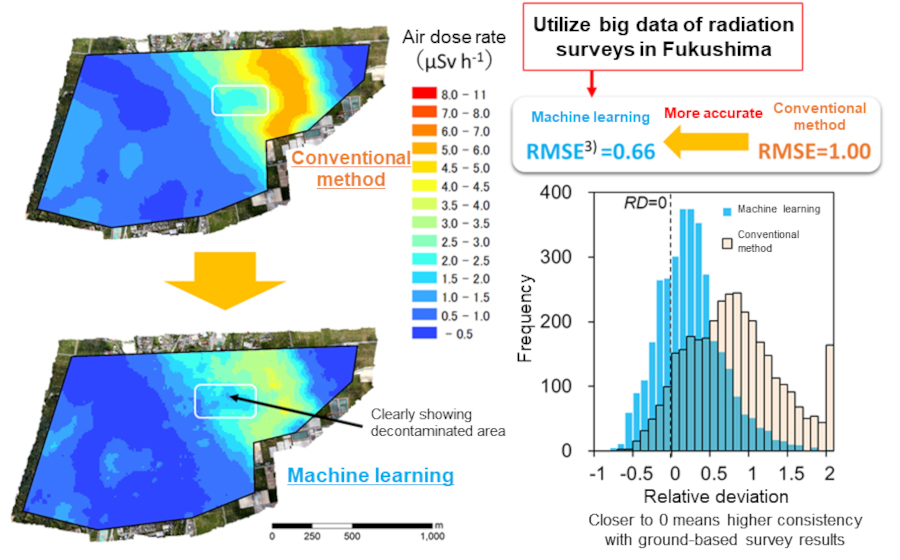 Effects of machine learning
