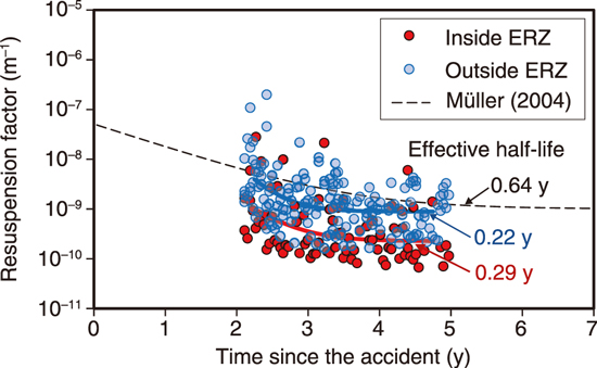 Temporal changes in the resuspension factor (RF) and effective half-life