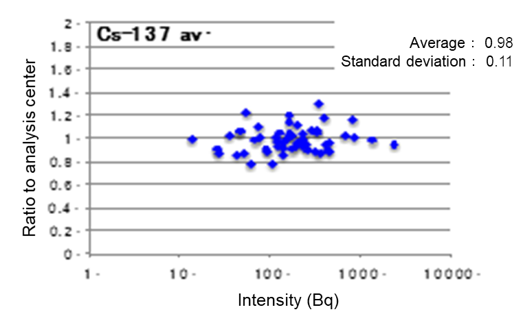 Results of comparison