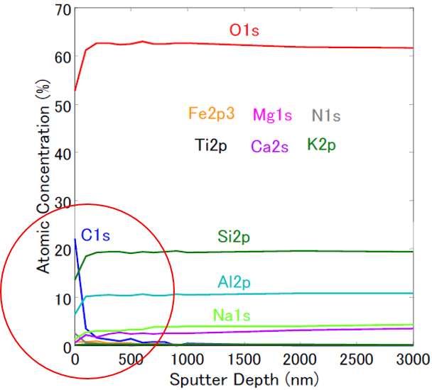 Example analysis&emsp;Depth-wise changes in element concentration on the surface of mineral samples