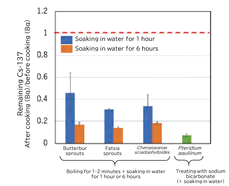 Reduction of Cs-137 in edible wild plants by cooking
