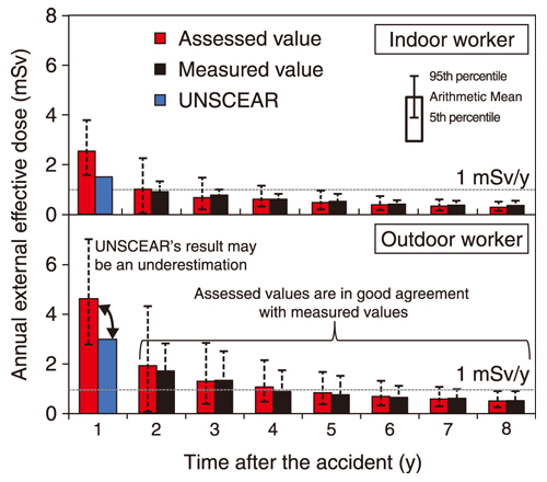 Comparison of assessed values with measured values and with UNSCEAR&rsquo;s assessment