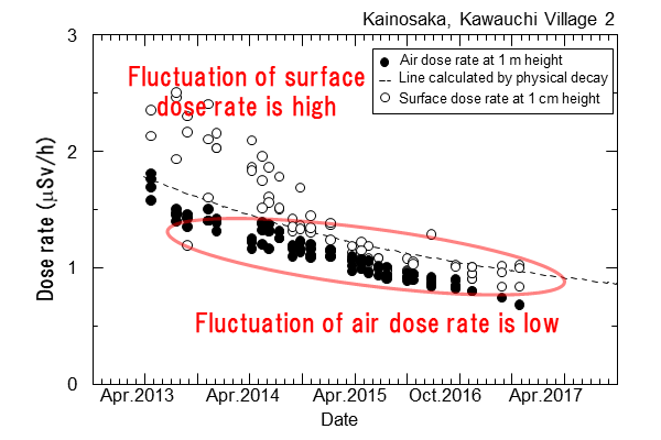Example for time-dependence of dose rates at the lower end of a slope