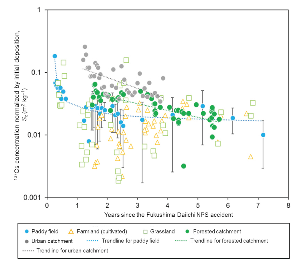 Temporal change in normalized concentration of 137Cs contained in soil released from various sources after the Fukushima Daiichi NPS accident