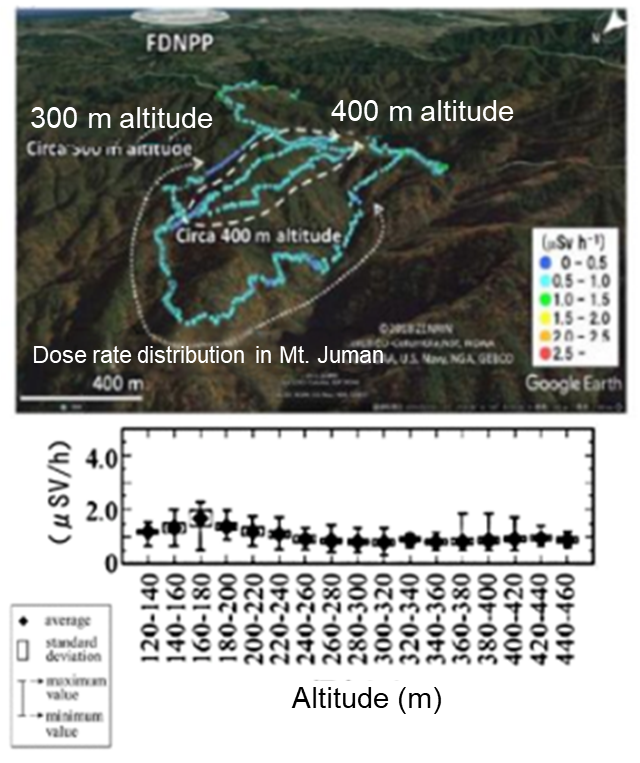 Dose rate distribution in Mt. Juman