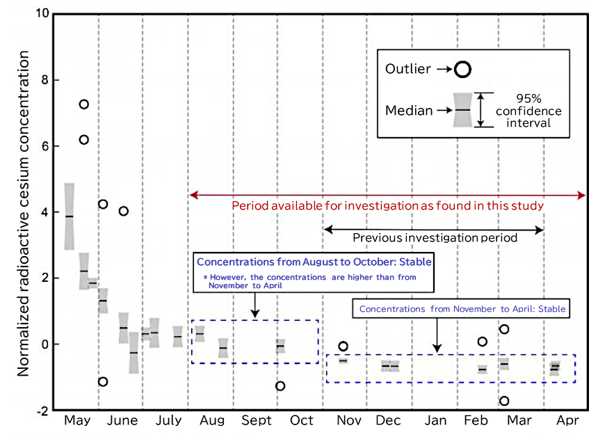 New konara oak branch radioactive cesium concentration, seasonal variation