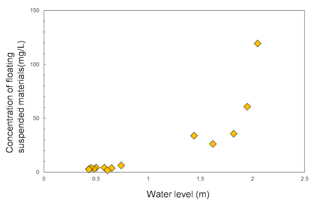 Relationship between flow rate (water level) and concentration of floating suspended materials in the downstream Ukedo River (near Ukedo Bridge) （2014-2015