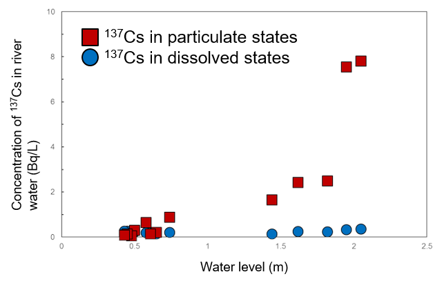Relationship between flow rate (water level) and concentration of <sup>137</sup>Cs in the downstream Ukedo River (near Ukedo Bridge) （2014-2015）
