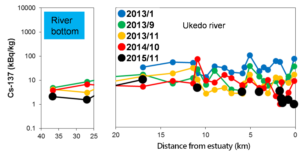 Ukedo river(river bottom)