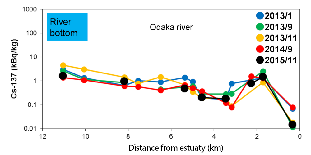 Odaka river(river bottom)