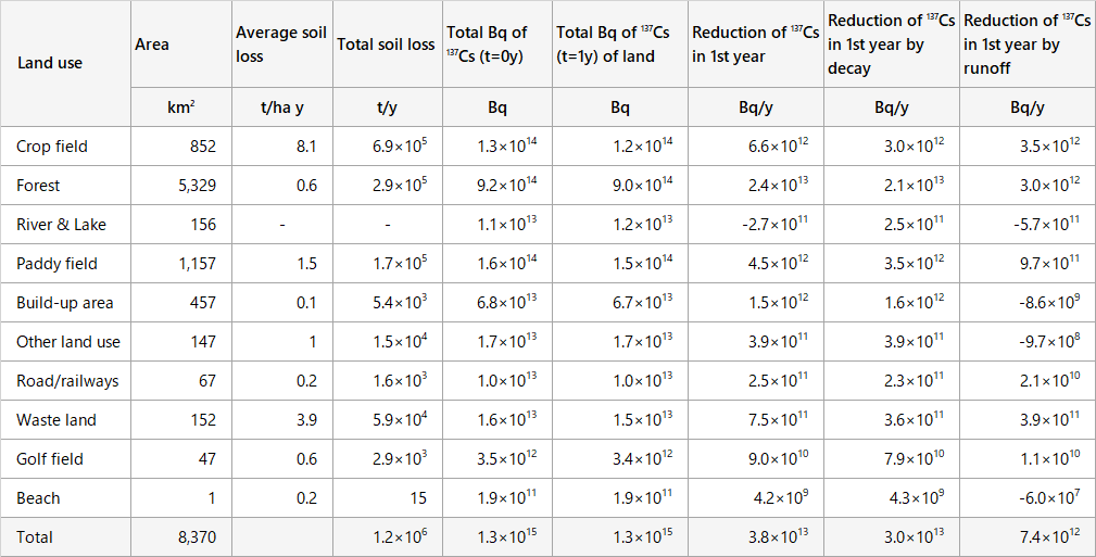 Amount of soil erosion and 137-Cs runoff in individual land-use factors