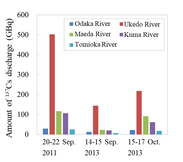 Amount of 137Cs discharge