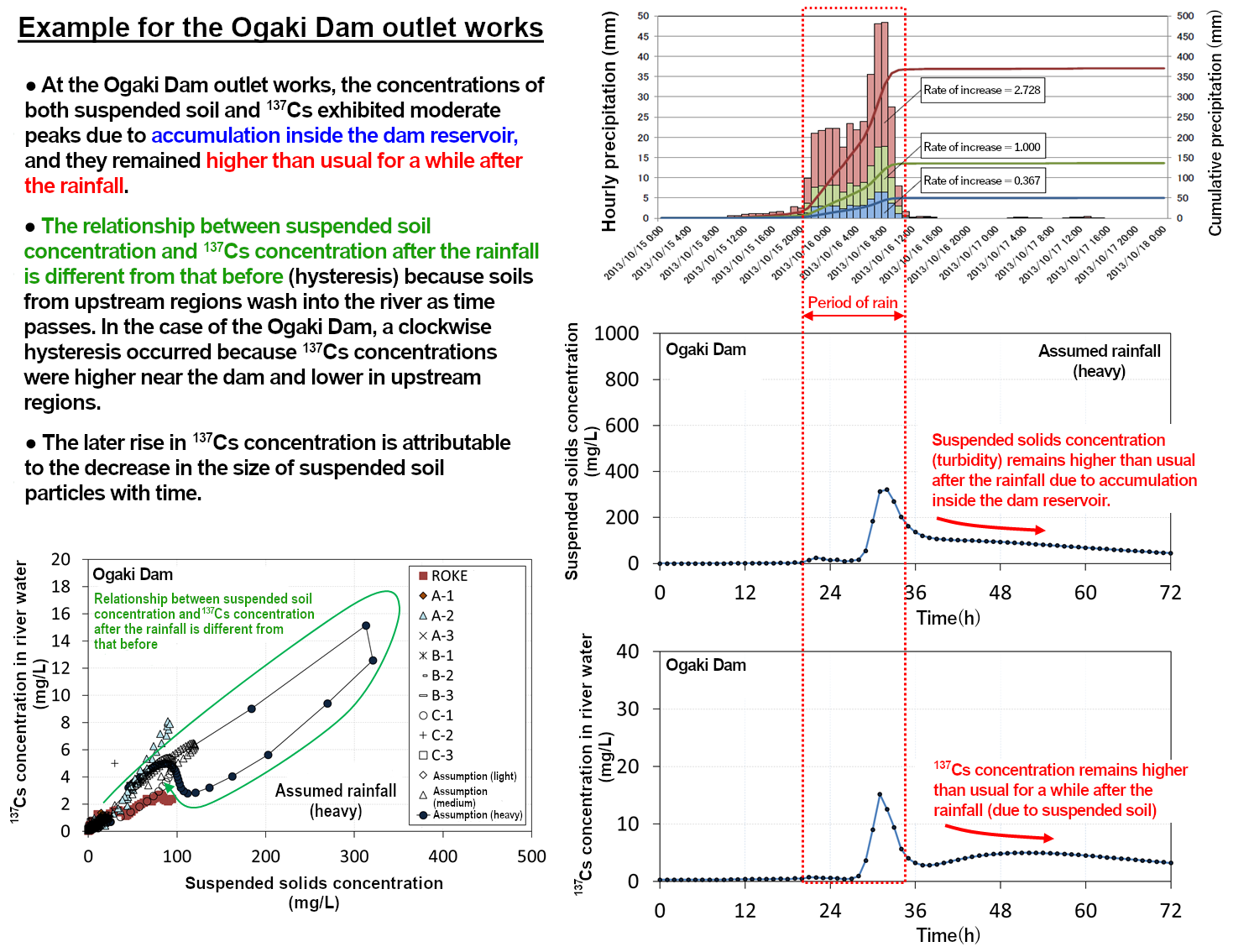 Example of response analysis results for outlet works and headworks-1