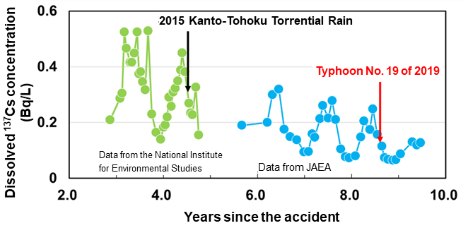 Dissolved Cs-137 concentration before/after typhoons