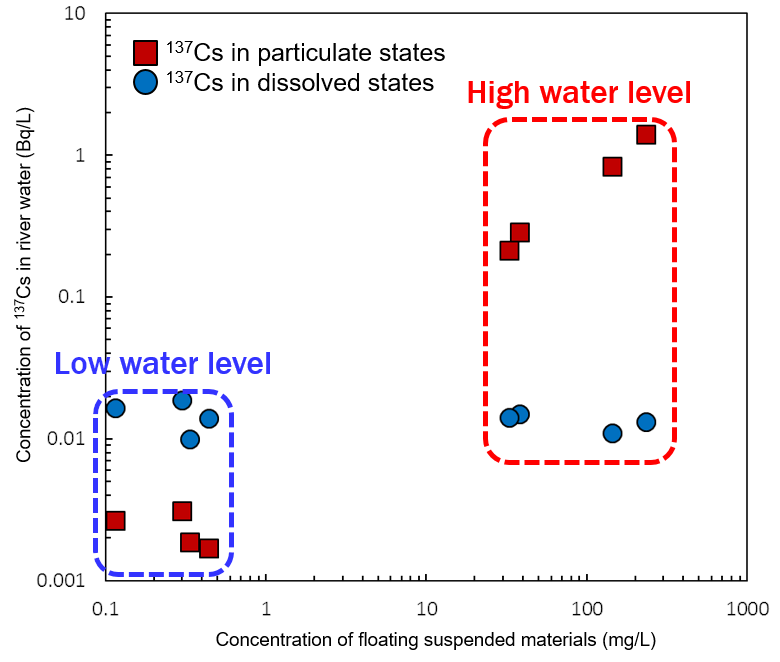 137Cs concentrations in riverwater down the Kido dam in 2014