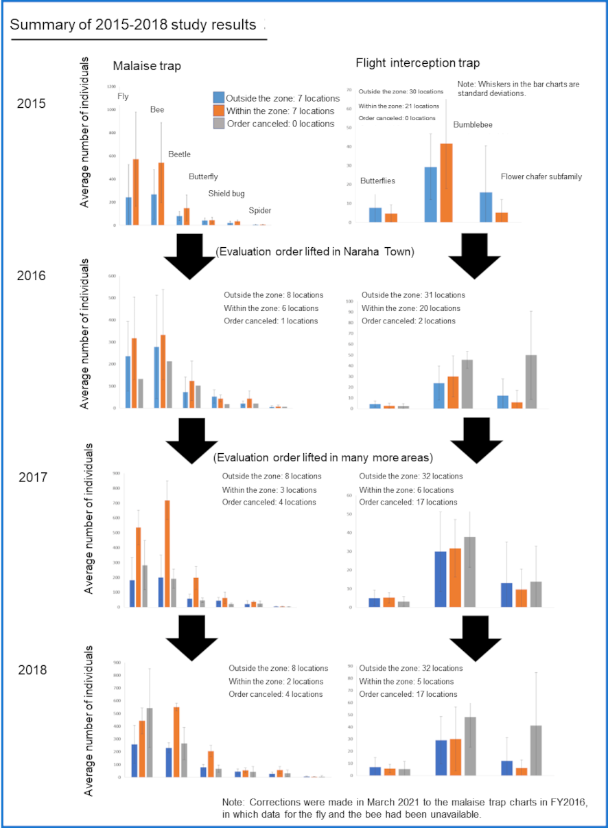 Number of insects caught by traps