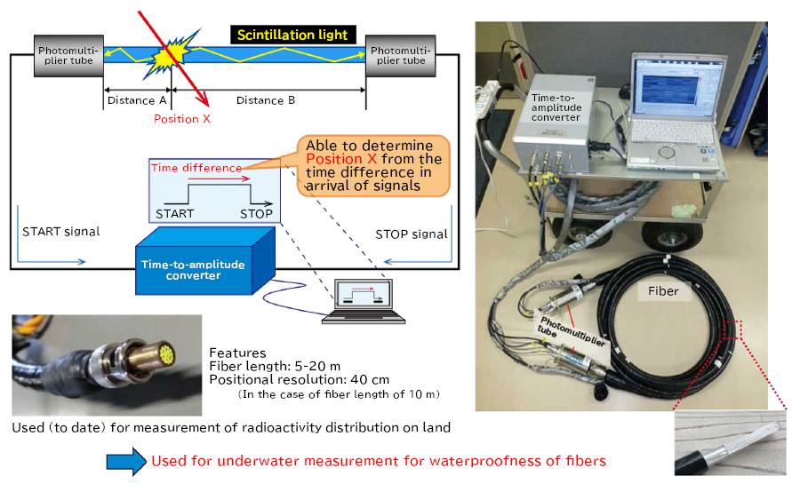 The principle and appearance of the fiber-type monitor