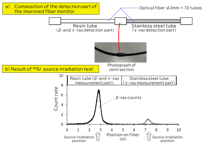 Composition of &beta;- and &gamma;-ray distinguishing detector and results of 90Sr source irradiation test