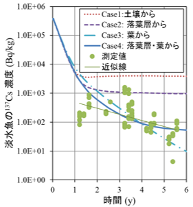 淡水魚中のセシウム137濃度の経時変化の解析例-2