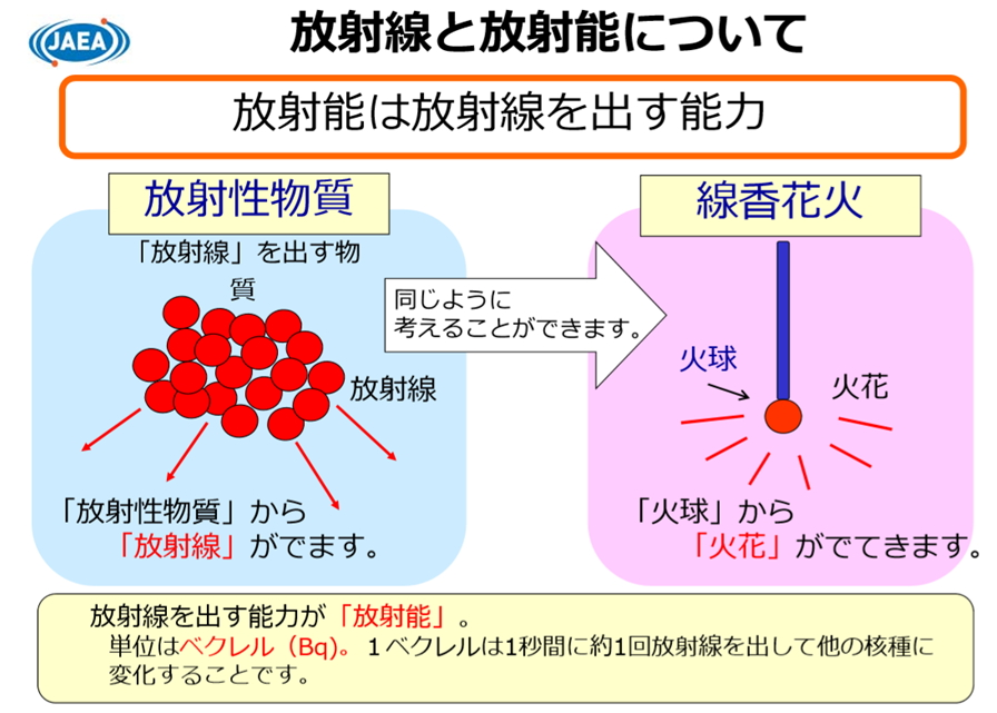放射線と放射能について