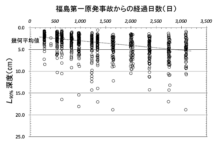 放射性セシウム沈着量の90％が含まれる深さL90％の経時変化