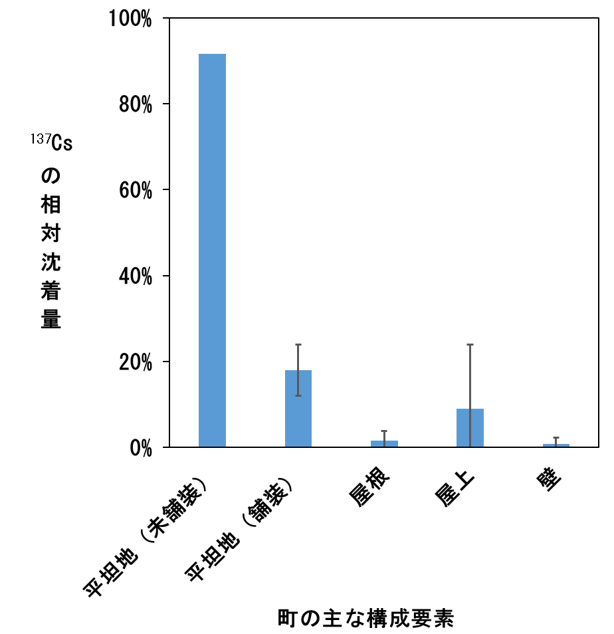 町の各要素における相対沈着量(2015年)