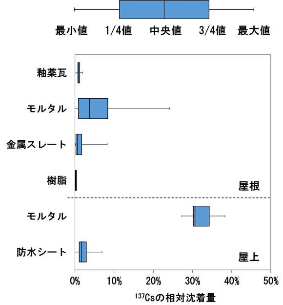屋根及び屋上における素材ごとの相対沈着量