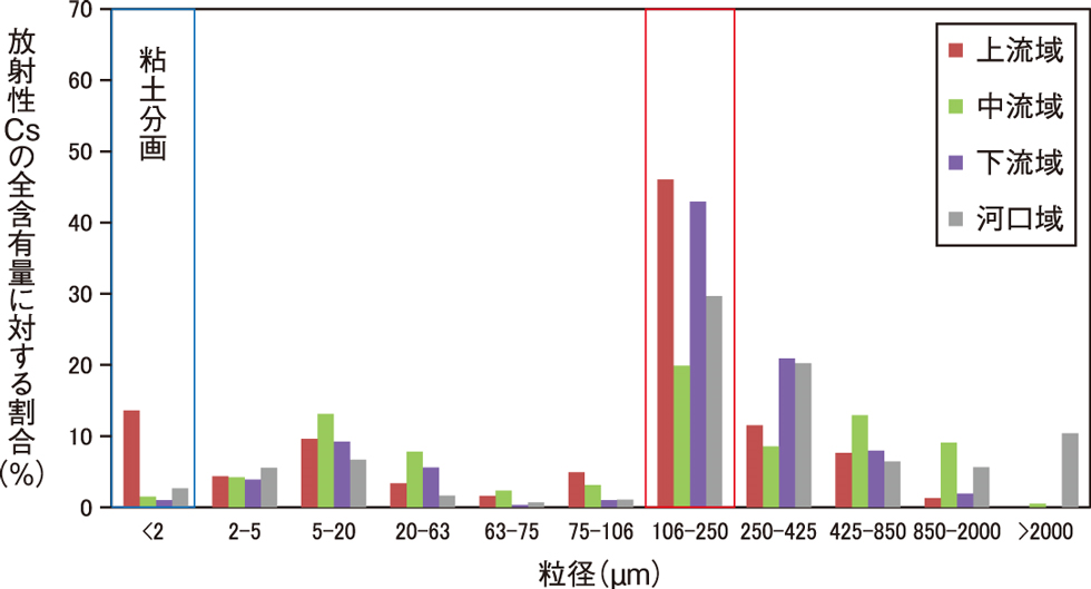 河床土中の分画ごとの放射性Cs割合