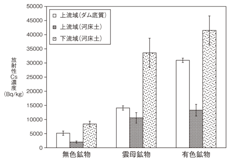 ダム底質及び河床土中の鉱物ごとの放射性Cs濃度及び鉱物の区分