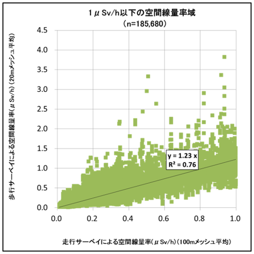 歩行サーベイと走行サーベイにより測定した空間線量率の比較