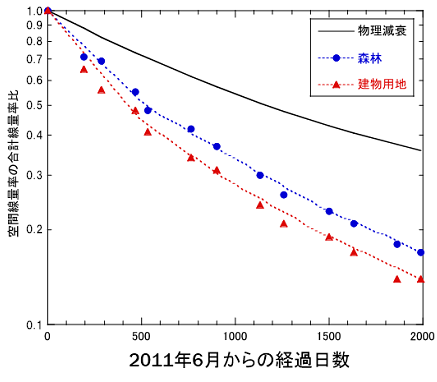 土地利用状況の影響