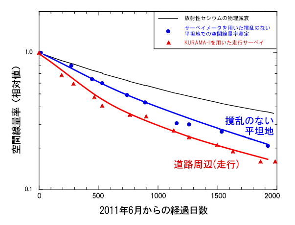 平均的な空間線量率の経時変化の様子