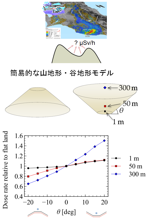 簡易的な山地形、谷地形における線量率の解析結果