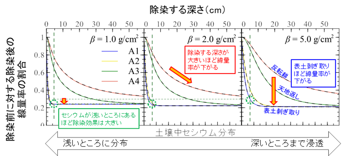 表土剥ぎ取り(A1)