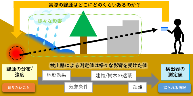 環境中での放射線分布推定の難しさ