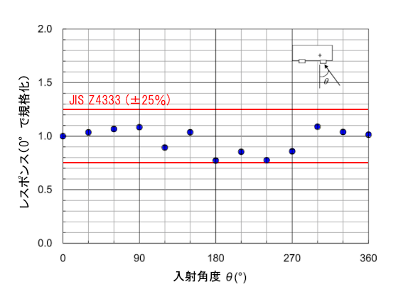 入射方向による測定値の変化