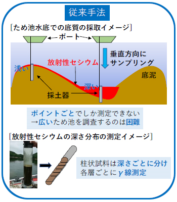 標準線源を用いた校正装置