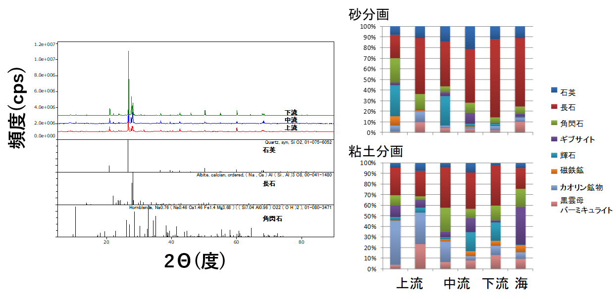 分析例 上流から海にわたる堆積物中の、粒の大きさごとの鉱物組成