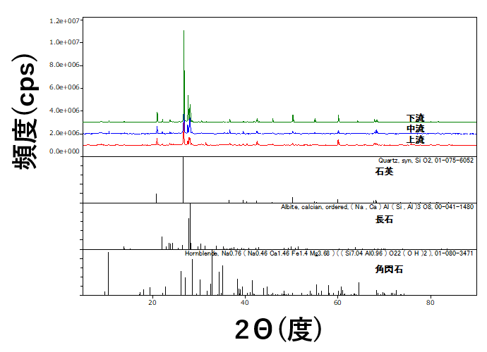 分析例 上流から海にわたる堆積物中の、粒の大きさごとの鉱物組成