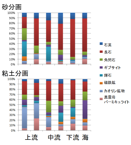 分析例 上流から海にわたる堆積物中の、粒の大きさごとの鉱物組成