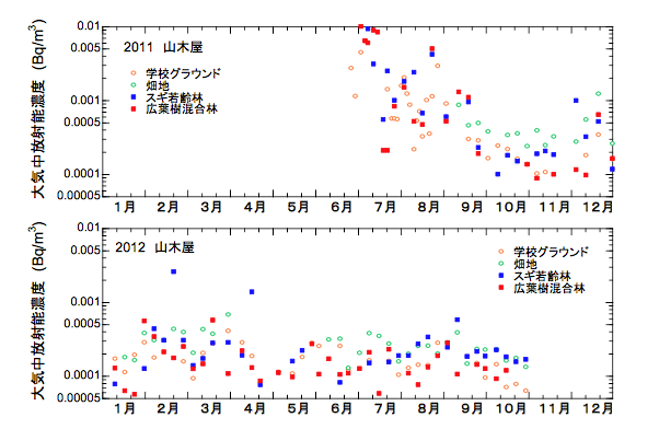 大気中の137Csの濃度</strong>
