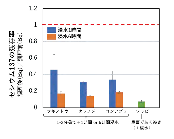 野生山菜類の調理による低減効果