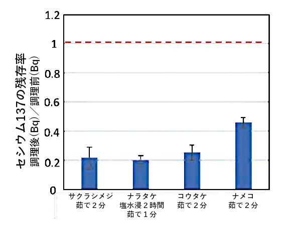野生キノコ類の調理による低減効果