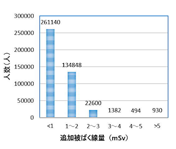 事故後4ヶ月間の外部被ばく線量推定