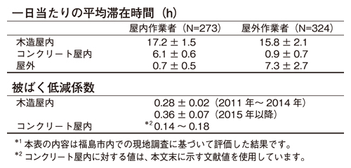 一日当たりの平均滞在時間と被ばく低減係数