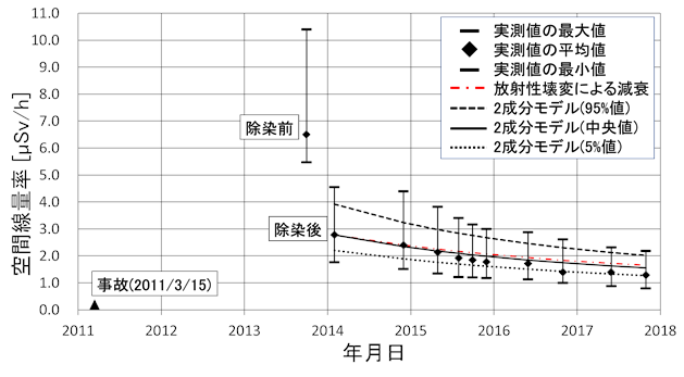 RESETによる除染後の空間線量率の将来予測の例