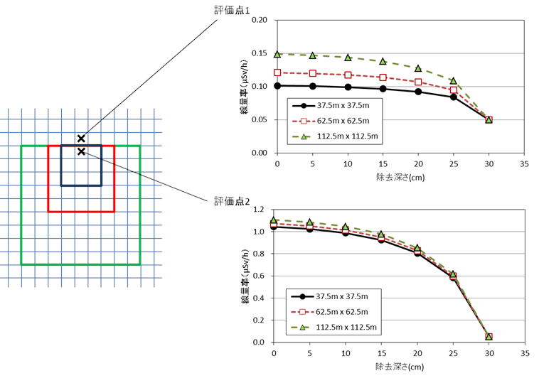 ADRETの計算例。表土を削った場合の線量率低下の予測