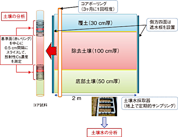 遮水板に囲まれた試験エリアの三層構成
