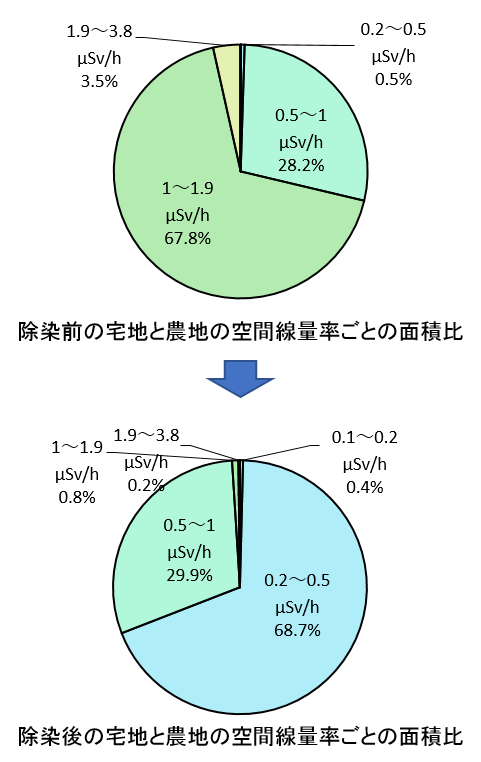 RESETで予測した除染前後の空間線量率の比較